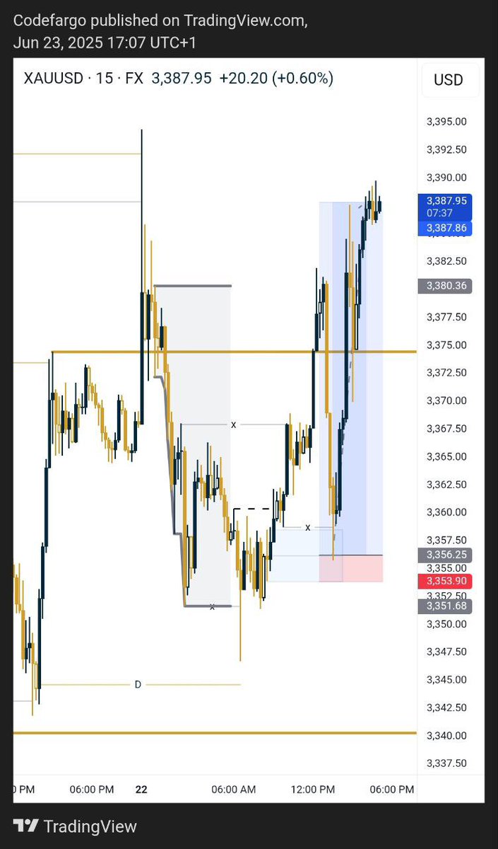 codefargo's tweet image. Called #XauUsd buy yesterday on my public telegram community and it was a blast 🔥🔥🔥