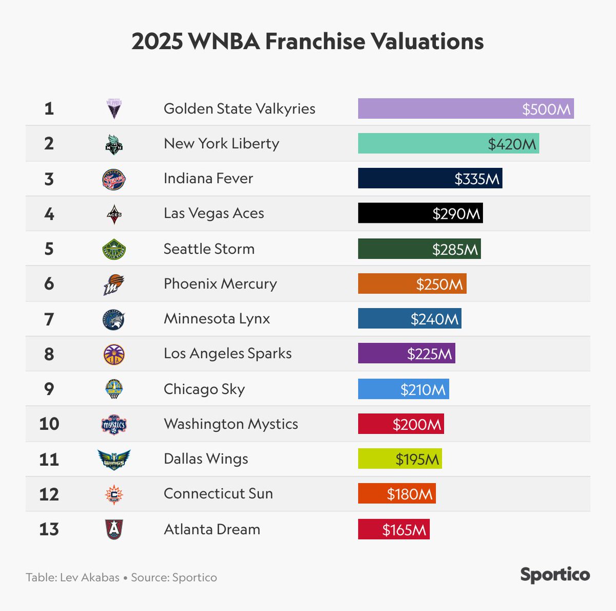 Sportico (@sportico) on Twitter photo NEW <a href="/WNBA/">WNBA</a> Team Valuations: The Golden State <a href="/valkyries/">Golden State Valkyries</a> are the first $500 million women's team in pro sports, and every WNBA team value is up more than 100% over the past 12 months. The WNBA teams are collectively worth $3.5 billion.
The latest from <a href="/kbadenhausen/">Kurt Badenhausen</a> ⤵️ NEW <a href="/WNBA/">WNBA</a> Team Valuations: The Golden State <a href="/valkyries/">Golden State Valkyries</a> are the first $500 million women's team in pro sports, and every WNBA team value is up more than 100% over the past 12 months. The WNBA teams are collectively worth $3.5 billion.
The latest from <a href="/kbadenhausen/">Kurt Badenhausen</a> ⤵️