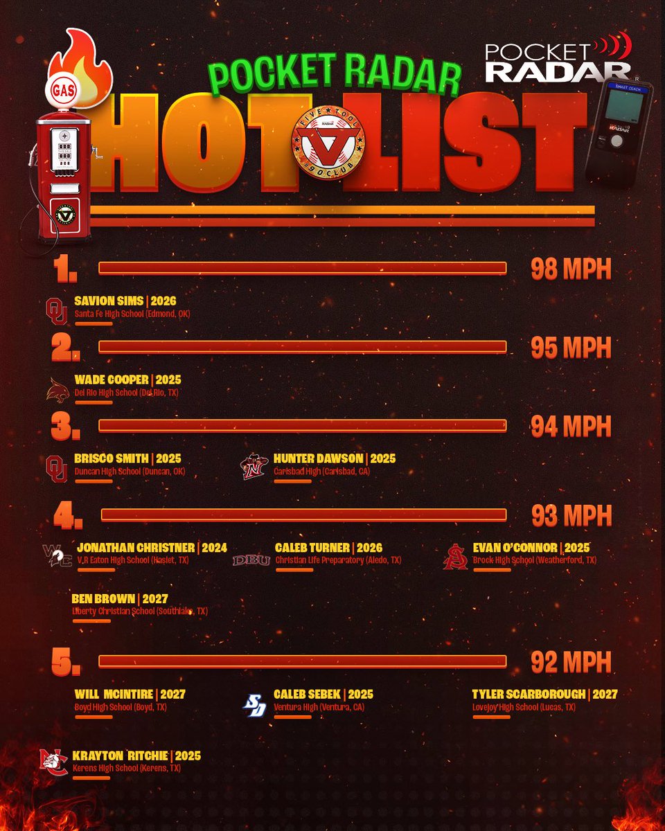 The <a href="/PocketRadar/">Pocket Radar</a> Hot List Week 5 Leaders.

More » hoo.be/fivetool

#WatchEm