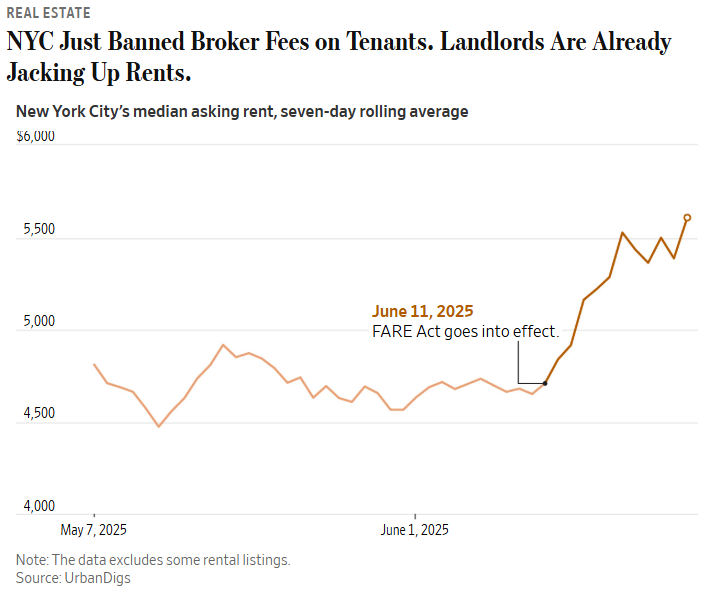 The median monthly rent for a two-bedroom apartment in NYC has increased 17.5% over the past year to a record $5,560.