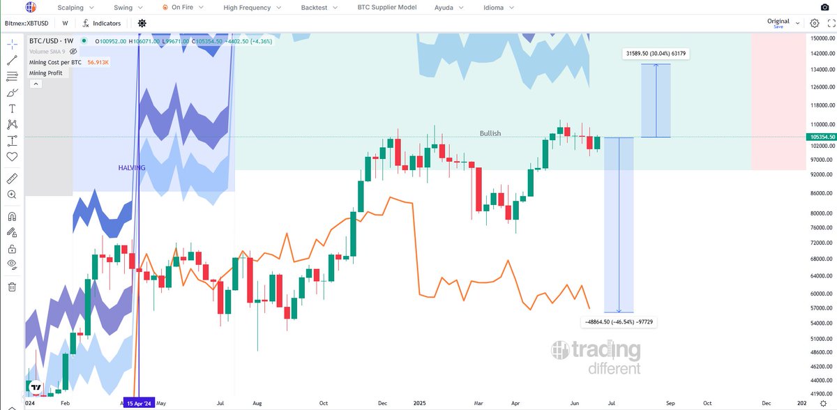 IvanPazChain's tweet photo. #Bitcoin en 2025 - datos importantes:

🔸El Costo de Producir 1 #btc es de $57.200 (46% por debajo del precio actual).

🔸La etapa de bull run marcada en el Supplier Model, finaliza en Noviembre de este año, sin embargo el comportamiento del precio viene adelantado por los máximos marcados previo al halving, y podríamos empezar a ver una reversión en Septiembre.

🔸 Los mineros todavía no han realizado fuertes ventas. Su primer objetivo de venta se encuentra un 30% por arriba del precio actual. En caso de no llegar, deberán conformarse con utilidades menores.

🔸El mercado bajista llegará, te guste o no. Los mercados siempre tenderán a buscar el equilibrio producto de la toma de ganancias. Por mas de que nuevos participantes empiecen a adoptar bitcoin como reserva, la cantidad no llega ser significativa para hacerle frente a mas de 6 millones de BTC manejado por ballenas y market makers.

🔸 En una etapa bajista, solo hay que tener paciencia para comprar Bitcoin en el costo de producción, los que tengan esta información cuentan con una ventaja frente al resto.

*Si querés conocer mas sobre estos datos y análisis, sumate a la comunidad de Trading Different (link en mi perfil).