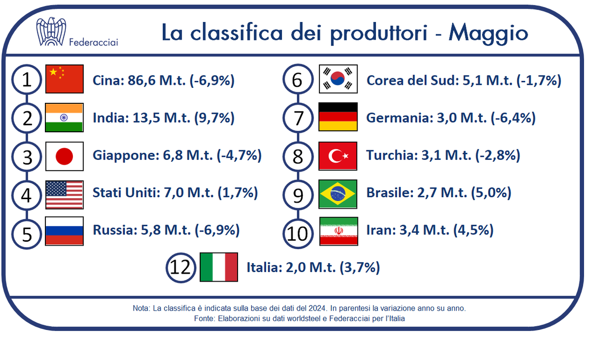 Maggio: produzione mondiale di acciaio in calo del 3,8% a causa del -6,9% della Cina.

Stabile il resto del mondo (+0,2%) spinto da India (+9,7%) e Usa (+1,7%) ma frenato da Russia (-6,9%), Giappone (-4,7%) e UE (-3,1%).

#worldsteel #Federacciai

👉 bit.ly/3mU0YCp
