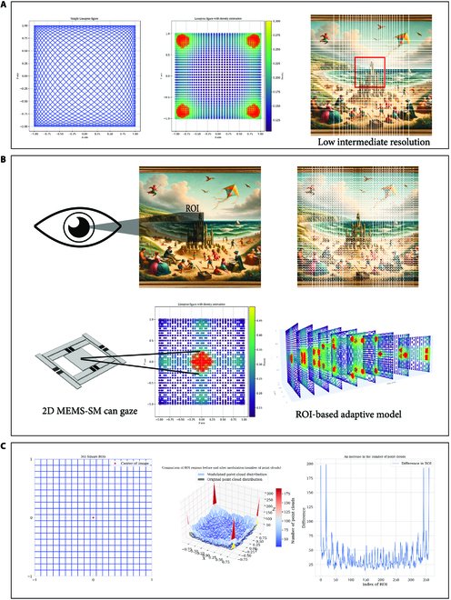 SPJournals's tweet image. JUST PUBLISHED: Vision Gaze-Driven Micro-Electro-Mechanical Systems Light Detection and Ranging Optimization
Click here to read the latest free, Open Access article from Research: spj.science.org/doi/10.34133/r…