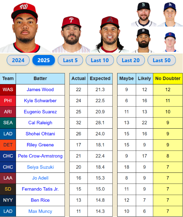 BallparkPal's tweet photo. James wood has taken the lead with 12 No Doubters https://t.co/uQKruuEZRf