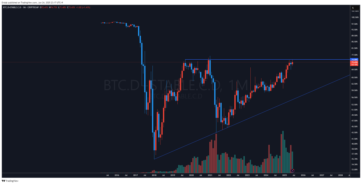 BTC.D+Stable.C.D

즉, 이것은 '안전자산'의 도미넌스.