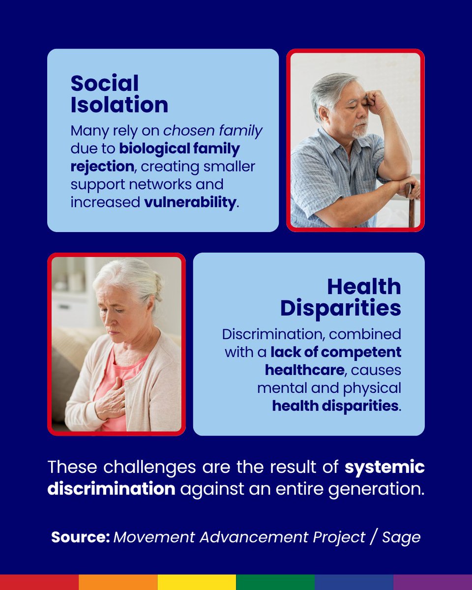 NHCOA's tweet photo. #AgingwithPride | Successful #aging requires good health and support, which #LGBTQ+ elders often don't have due to discrimination. 
Understanding systemic issues is essential for effective interventions and support systems for #diverse older adults.🌈👭👬 https://t.co/iCunfF7x81