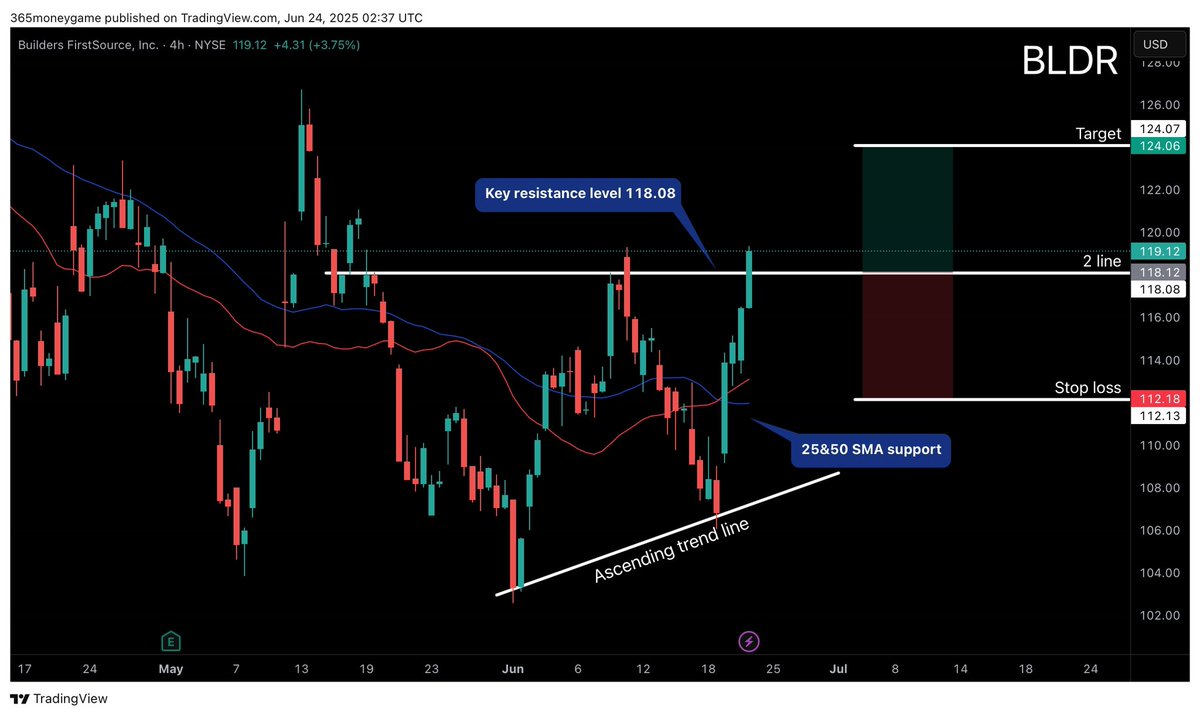 DwaveTrading's tweet image. BLDR 

key level 118.08
1-1 risk trade for around 5% return. Key breakout resistance level now support level at 118.08 target range 124.06 stop loss range 112.18

#SwingTrading #StockMarket #investing