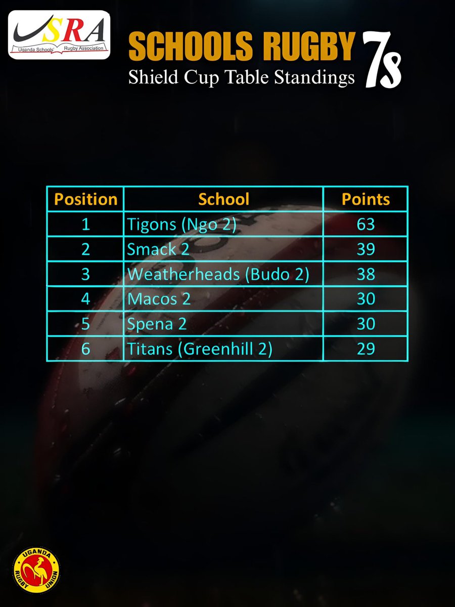 Schools Rugby 7s table standings after circuit 3/4 and plate standings.

#SchoolsRugbyLeague25