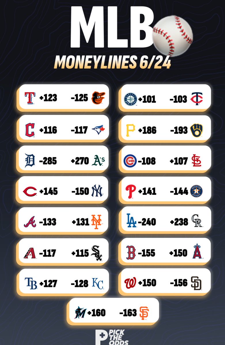 Pick The Odds (@picktheodd) on Twitter photo 15 MLB games headed our way today! ⚾️
🎯 Skubal, Rodon, Peralta, Valdez, and Grochet all take the mound.
🎯 Twins aim to break their 4 game losing streak against the Mariners.
🎯 Pirates face the Brewers in a NL Central matchup.
Odds via the <a href="/PickTheOdd/">Pick The Odds</a> Odds Screen! 📊 15 MLB games headed our way today! ⚾️
🎯 Skubal, Rodon, Peralta, Valdez, and Grochet all take the mound.
🎯 Twins aim to break their 4 game losing streak against the Mariners.
🎯 Pirates face the Brewers in a NL Central matchup.
Odds via the <a href="/PickTheOdd/">Pick The Odds</a> Odds Screen! 📊