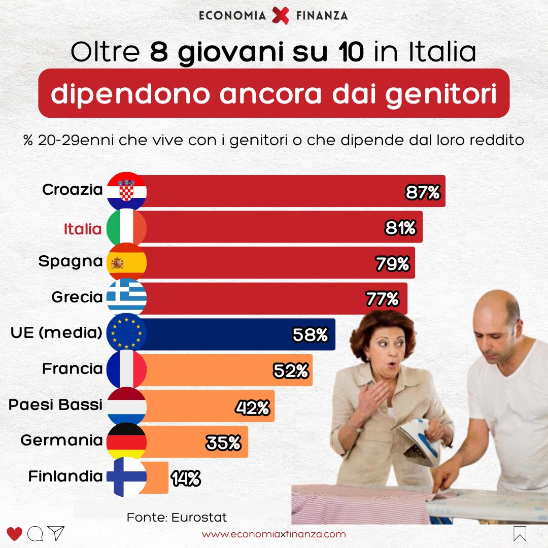 Ben l’81% dei giovani italiani tra i 20 e i 29 anni vive ancora con mamma e papà o dipende economicamente dal loro reddito. 
Una percentuale altissima se confrontata con la media UE (58%)
#Eurostat #giovani #indipendenza #Italia
