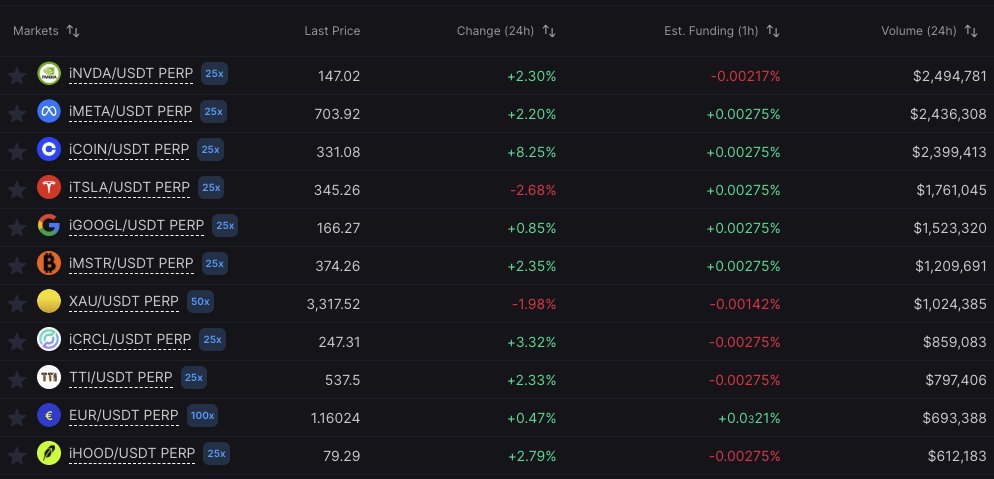 Markets open ✅
iAssets booming ✅

Something is brewing 👀

$NVDA $META $COIN $TSLA $CRCL
