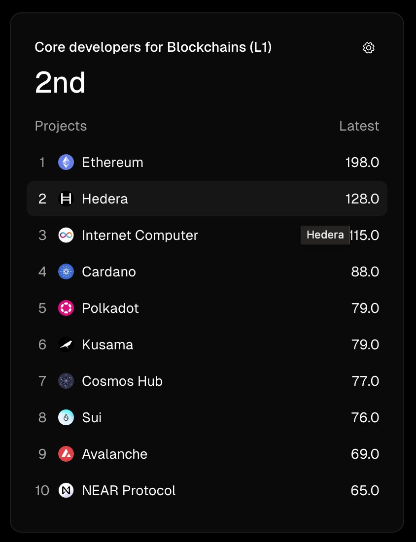 Is Hedera $HBAR a Dying Crypto?

That was the thesis of a recent video by <a href="/DHN_CRYPTO/">DHN CRYPTO</a>. He shared a report token terminal which appeared to show that the developer activity on Hedera fell off a cliff recently.

What he didn't know is that all Hedera's code moved over to Hiero as