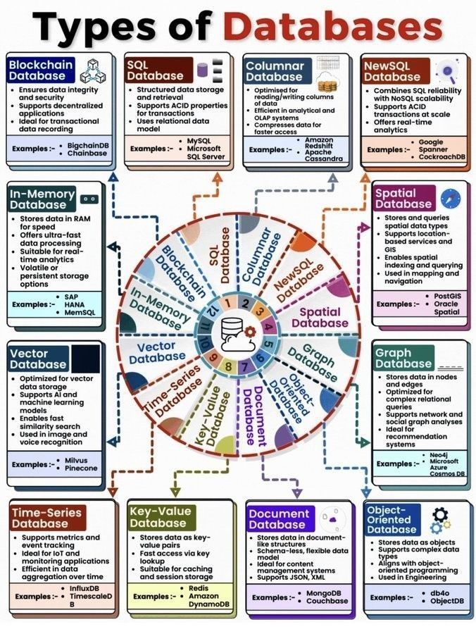 Ronald van Loon (@ronald_vanloon) on Twitter photo Types of Databases
by <a href="/Khulood_Almani/">Dr. Khulood Almani | د.خلود المانع</a>
#BigData #AI #ArtificialIntelligence #DataScience #Tech #SoftwareEngineering
cc: <a href="/gp_pulipaka/">Dr. Ganapathi Pulipaka 🇺🇸</a> @iainljbrown <a href="/ogrisel/">Olivier Grisel</a> Types of Databases
by <a href="/Khulood_Almani/">Dr. Khulood Almani | د.خلود المانع</a>
#BigData #AI #ArtificialIntelligence #DataScience #Tech #SoftwareEngineering
cc: <a href="/gp_pulipaka/">Dr. Ganapathi Pulipaka 🇺🇸</a> @iainljbrown <a href="/ogrisel/">Olivier Grisel</a>