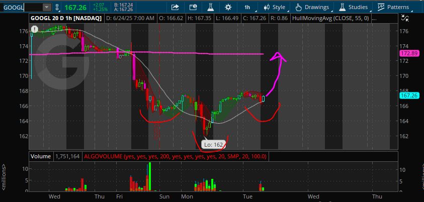 $GOOGL showing inverse H&amp;S.  168 neck break should trigger this back to $171 🐯👑

THANK YOU FOR YOUR ATTENTION TO THIS MATTER!