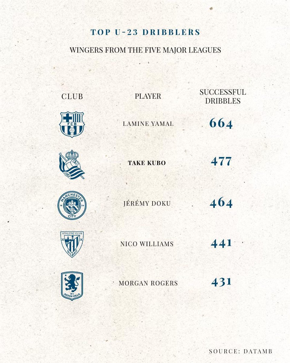 Avrupanın Top 5 liginde en çok başarılı dripling yapan 23 yaş altı 5 oyuncu. La Liga’dan üç isim var. 

Açık ara lider olan Yamal. İkinci sırada Kubo ve dördüncü sırada Nico.

Yamal ve Nico’yu Barcelona aynı takımda buluşturursa çok büyük bir hücum gücüne sahip olacak.