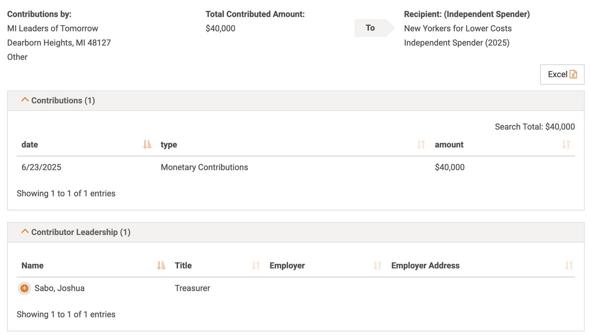 More outside anti-Israel money pouring into Zohran Mamdani's campaign. 

Michigan Leaders for Tomorrow, led by a former mobilization director for Gretchen Whitmer, gave $40k to the PAC backing Mamdani. 

The Michigan group is mostly funded by Dearborn-area Muslim/Arab donors.