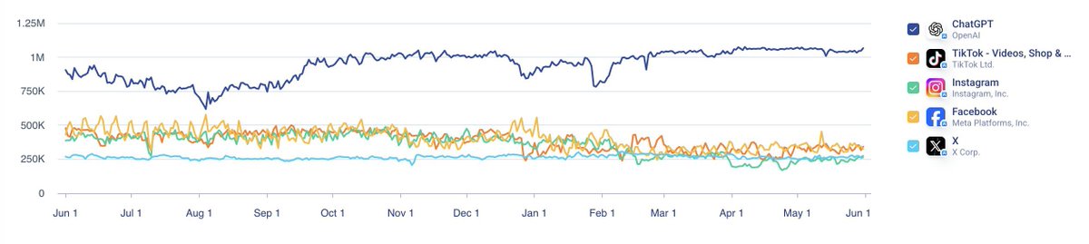 Количество скачиваний приложения ChatGPT и англоязычных соцсетей

Similarweb поделился графиками за последний месяц и за год: речь только про iPhone и App Store, но статистика по всему миру. 

По данным компании, количество скачиваний ChatGPT за месяц (29,5 млн) немногим уступает