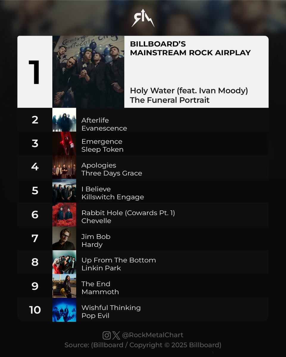 rockmetalchart's tweet photo. .@TFP_devotion’s “Holy Water” (feat. Ivan Moody) is the No. 1 this week.

@PopEvil's “Wishful Thinking” entered the top 10.
-
#TheFuneralPortrait #PopEvil #Billboard #RockMetalChart https://t.co/fcizRUreoj