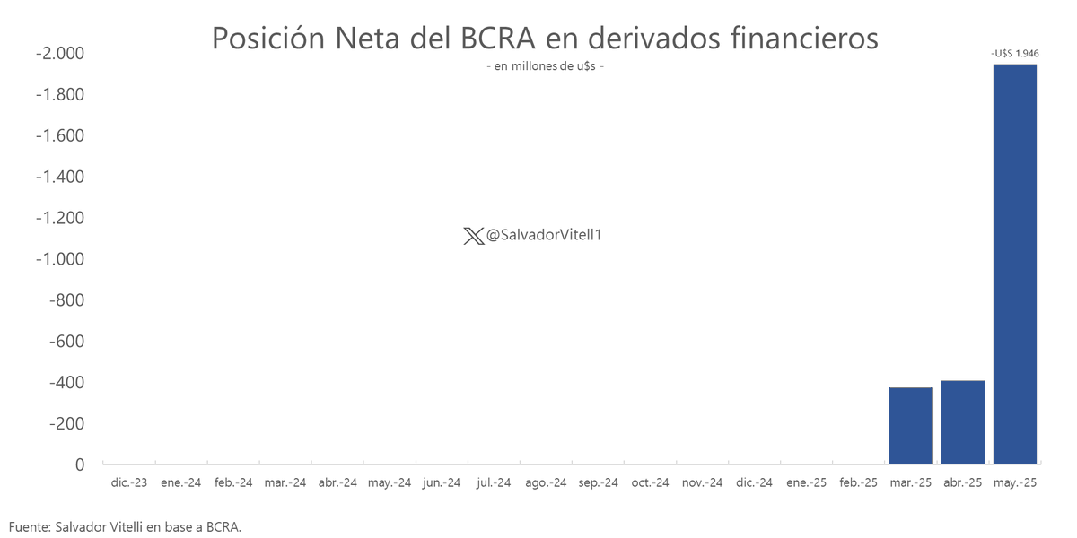INTERVENCIÓN EN DÓLAR FUTURO  🔵🟡

Ayer se conoció el dato más temido: El BCRA interviene en Futuros de Dólar a pesar del esquema de flotación
¿Cómo lo hace? ¿Cuál es el efecto? ¿Cuál es el costo? ¿Dónde verlo?
SI TE GUSTA EL HILO DALE RT 🙏
1/7

Gráfico de <a href="/SalvadorVitell1/">Salvador Vitelli</a>