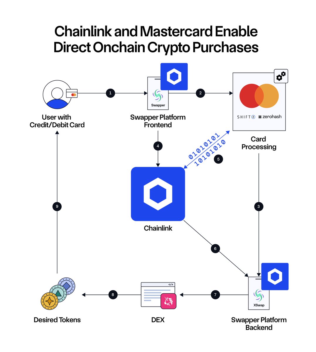 Mastercard and Chainlink partnered to enable cardholders to purchase crypto using onchain liquidity 👀

Secure fiat-to-crypto swaps powered by the Chainlink platform and the Mastercard global payments network

Bridging TradFi and DeFi, one oracle at a time  

"In coming together