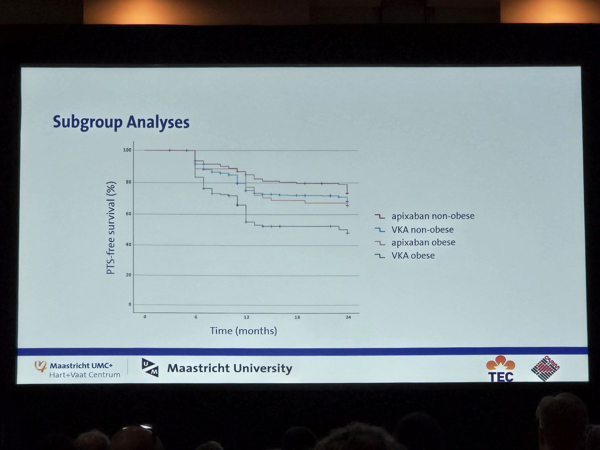 GuillaumeRobMD's tweet image. Diminution (50%) du risque de syndrome post-thrombotique modéré à sévère avec l’apixaban comparativement au coumadin, particulièrement chez les patients obèses. Étude observationnelle.
#isth2025