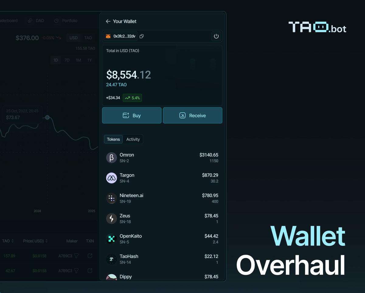 taodotbot's tweet image. ✨ Platform UI Update: Improved Wallet Sidebar

We&apos;ve just released a sleek new wallet sidebar—cleaner, more informative, and faster wallet switching for both ETH &amp;amp; native TAO users.

This may seem like a small upgrade, but it&apos;s the first of many UI overhauls rolling out over the…