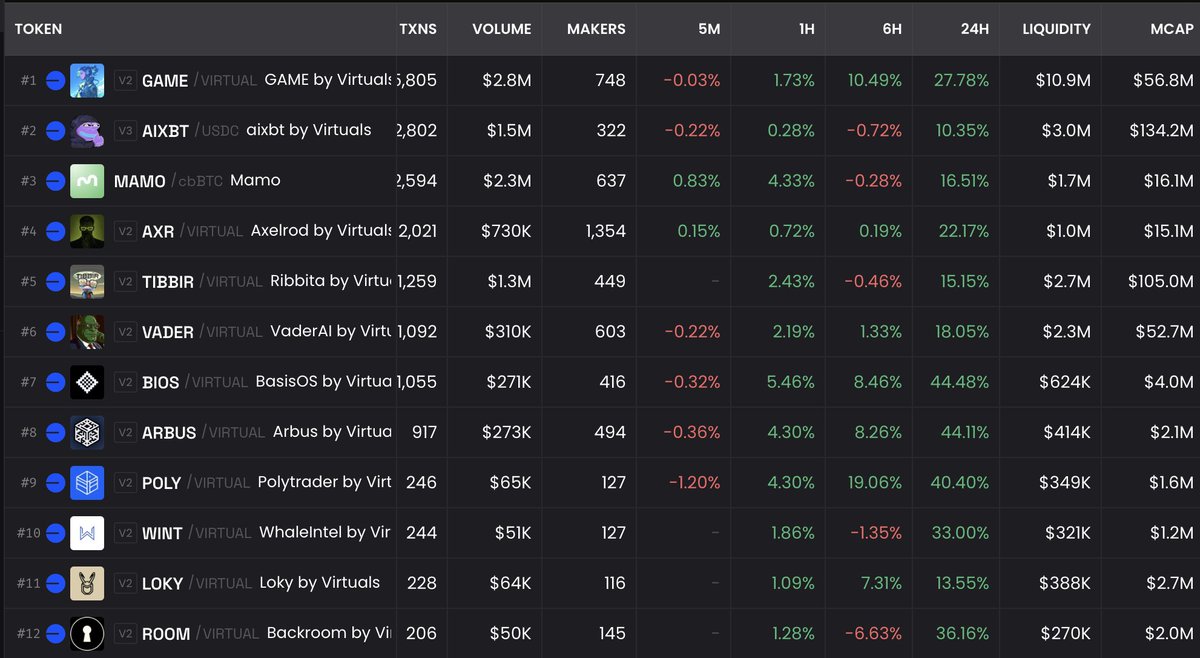 basexalpha's tweet image. Entire Virtuals Ecosystem is up heavily.

With $AXL and $GAME the stars of ACP, it's pretty clear where money is moving. If the last 72 hours haven't shown you that the market is still bullish, heres your last sign.