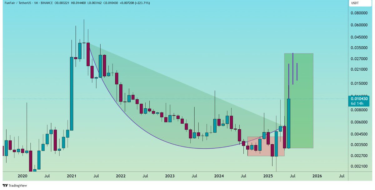 web3dome's tweet image. Momentum like this is rare:
📈 $1.5B+ trading volume on Binance
📊 Trending on CoinMarketCap &amp;amp; CoinGecko
📣 Twitter buzz at an all-time high
🧠 AI-powered, fixed-supply utility

$FUN is gaining serious conviction with every uptick. The movement is real.

#FUNToken
