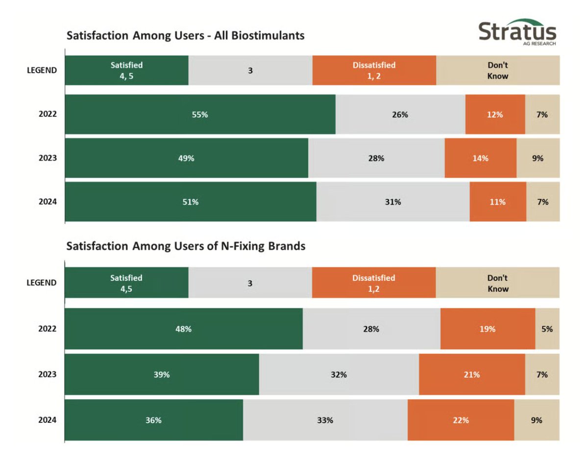 Biostimulants are growing in usage, but farmer satisfaction and intention to continue using them are not.

That’s one of the critical takeaways from Stratus Ag Research’s latest Tracking Biostimulants: Grower Insight Survey Report, now in its third year.

Other themes and