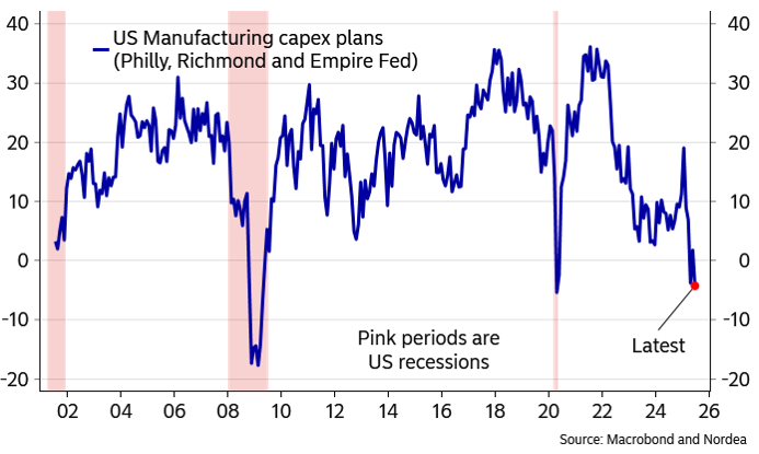 🇺🇸 Manufacturing capex plans seem to be sinking
