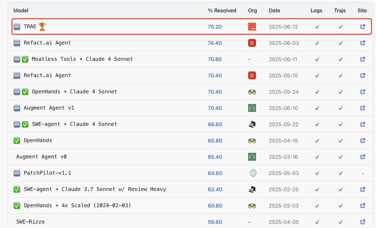 Trae just hit #1 on SWE-Bench with Claude 4.

We've seen a lot of improvements in real-world coding tasks and complex bug fixes.
Claude 4 on Trae is now officially the strongest performer.

Huge respect to the <a href="/AnthropicAI/">Anthropic</a> team for building such an incredible foundation. 🙌