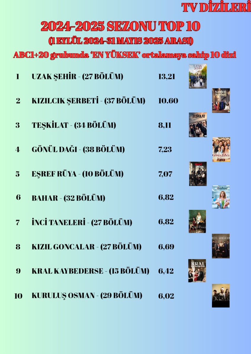 Turkey_MU's tweet image. 10 مسلسلات تلفزيونية ذات &quot;أعلى&quot; متوسط ​​في مجموعة ABC1 لموسم 2024-2025؛
(1 سبتمبر 2024 - 31 مايو 2025)

1) #UzakŞehir 
2) #KızılcıkŞerbeti 
3) #Teşkilat 
4) #GönülDağı
5) #EşrefRüya 
6) #Bahar 
7) #İnciTaneleri 
8) #KızılGoncalar 
9) #KralKaybederse 
10) #KuruluşOsman