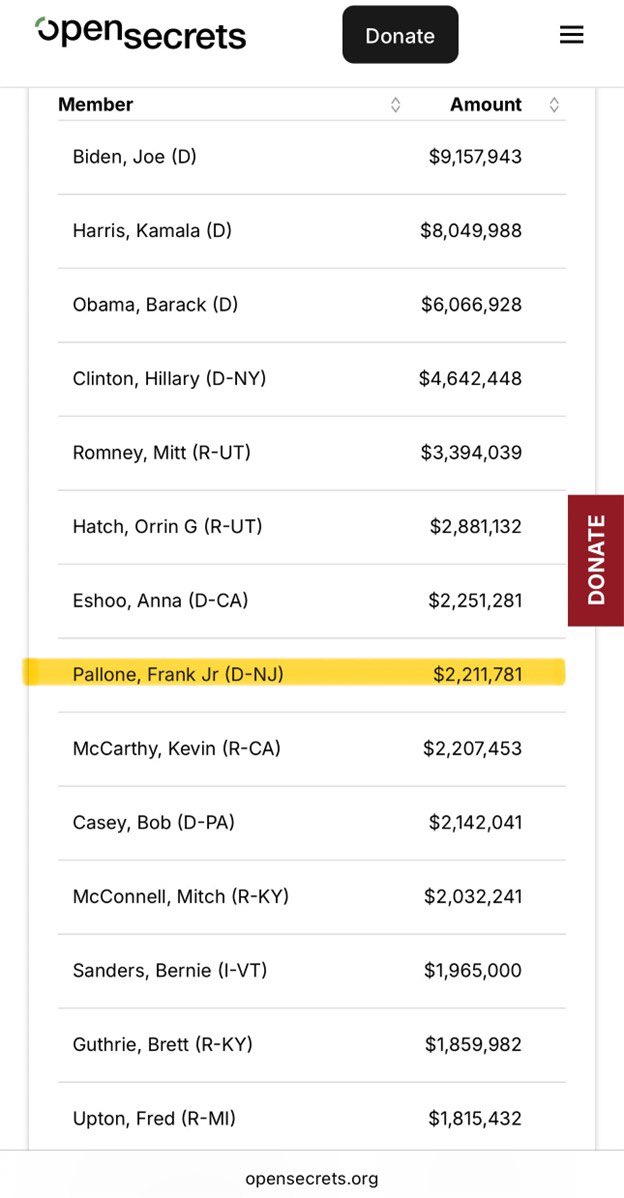 Seems someone is protecting some equities here. Big Pharma donations via Open  Secrets