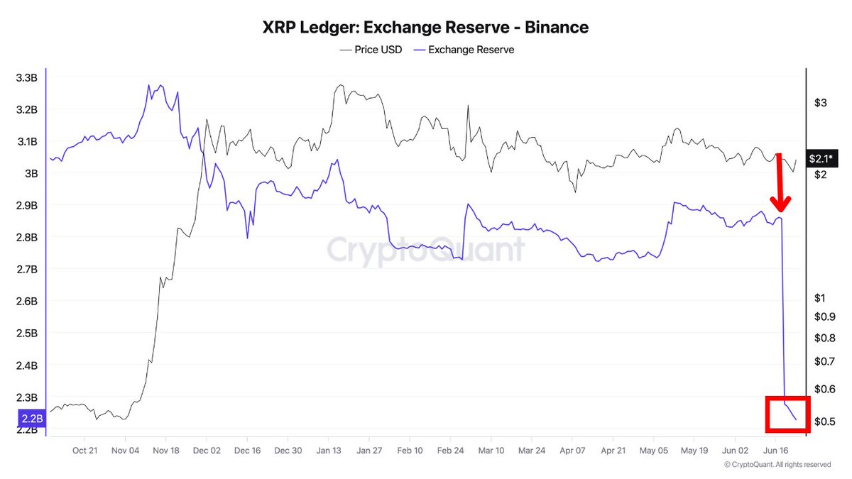 Steph_iscrypto's tweet photo. 💥 BREAKING:
 
$13.4 BILLION #XRP DRAINED FROM EXCHANGES.

INSIDERS ALLEGEDLY ACCUMULATING AHEAD OF MAJOR ANNOUNCEMENT! https://t.co/7tXUnI6e9o