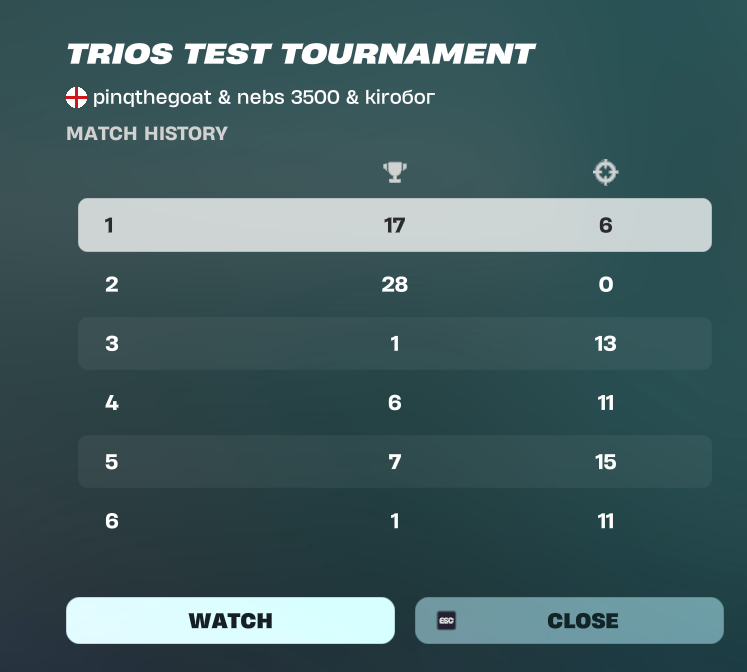 QUALIFIED FINALS, broke the curse

<a href="/nebsfnbr/">nebs</a> <a href="/Kiiro1K/">Kiro</a> <a href="/CoachHarry_/">Coach Harry</a>