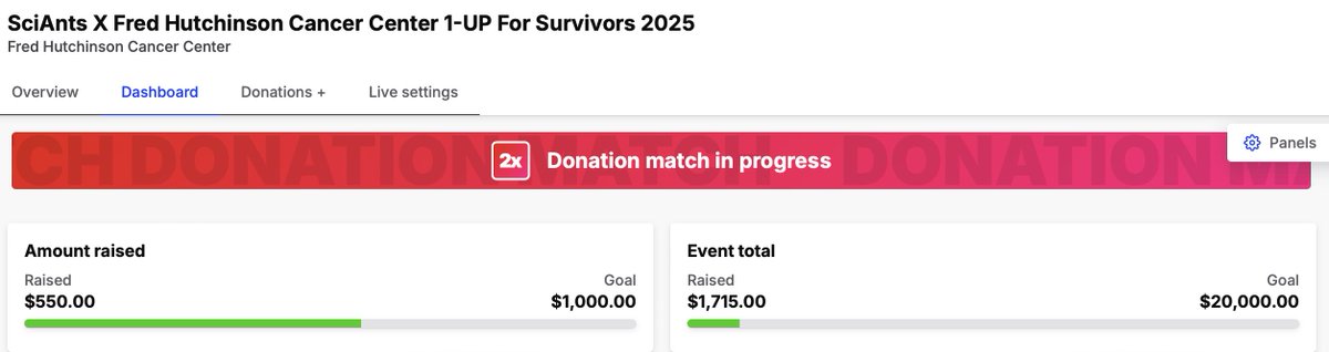 While we were offline, a generous donor supported our <a href="/fredhutch/">Fred Hutch Cancer Center</a> Charity event and we currently have 2X donation match in progress! Any chance we can hit that goal before tonight?

<a href="/tiltify/">Tiltify</a>: tilt.fyi/5iIcTs29Io