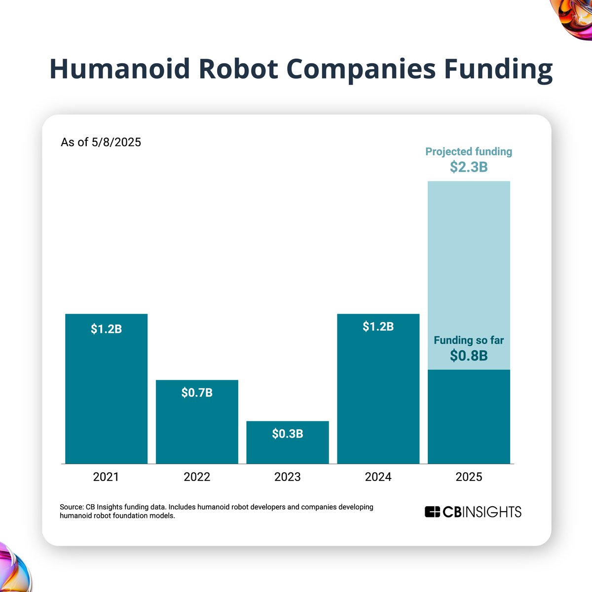 🤖 Physical AI is reshaping the robotics landscape.
 
After generative AI transformed content and AI agents revolutionized decision-making, humanoid robots are the next frontier.
 
Are you ready for the physical AI revolution?👇
 
#PhysicalAI #HumanoidRobots #AI #TechTrends