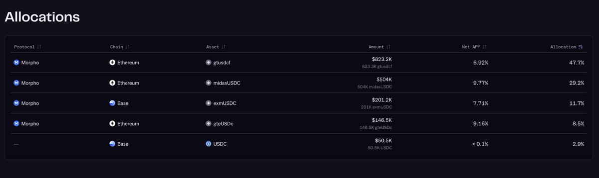 It's really cool to see the <a href="/gauntlet_xyz/">Gauntlet</a> USD Alpha allocation move in real time.

Over $250k was supplied in the last hour or so and you can just refresh over time to see it go from USDC to the different vaults and yield opps.

Transparent, risk-adjusted, real yield.