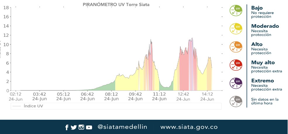siatamedellin (@siatamedellin) on Twitter photo #SIATAnoticias #ReporteUV Índice de radiación UV para las últimas 12 horas <a href="/Areametropol/">Área Metropolitana del Valle de Aburrá</a> #SIATAnoticias #ReporteUV Índice de radiación UV para las últimas 12 horas <a href="/Areametropol/">Área Metropolitana del Valle de Aburrá</a>