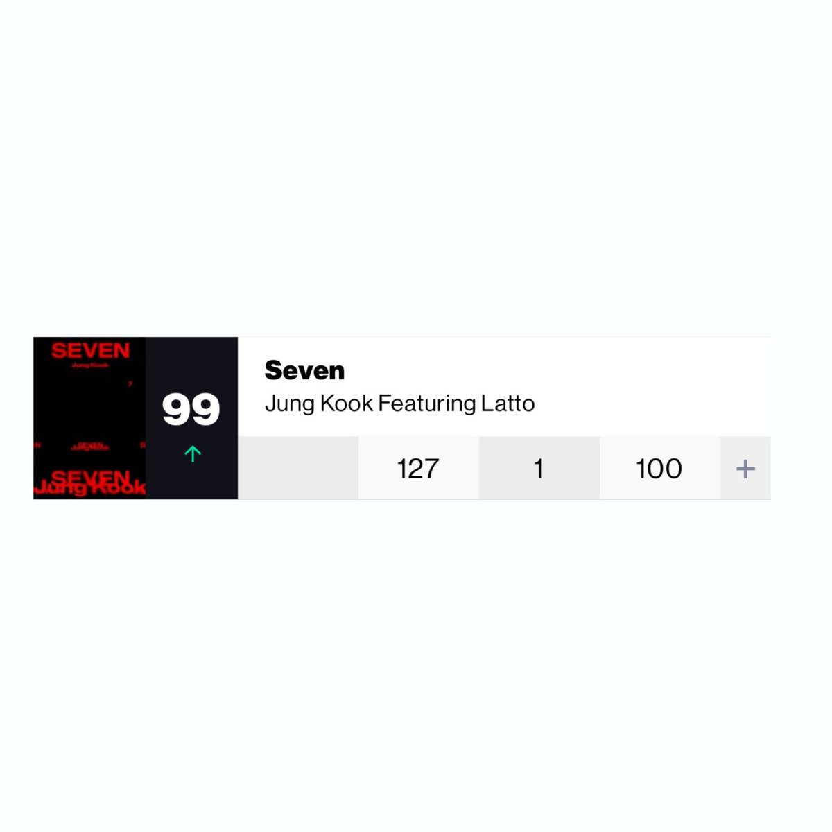.<a href="/Latto/">BIG MAMA</a> &amp; Jungkook’s “Seven” becomes the FIRST female rap song to chart on the Billboard Global chart for 100 weeks.

— Information from: <a href="/chartsfemalerap/">Female Rap Charts</a>