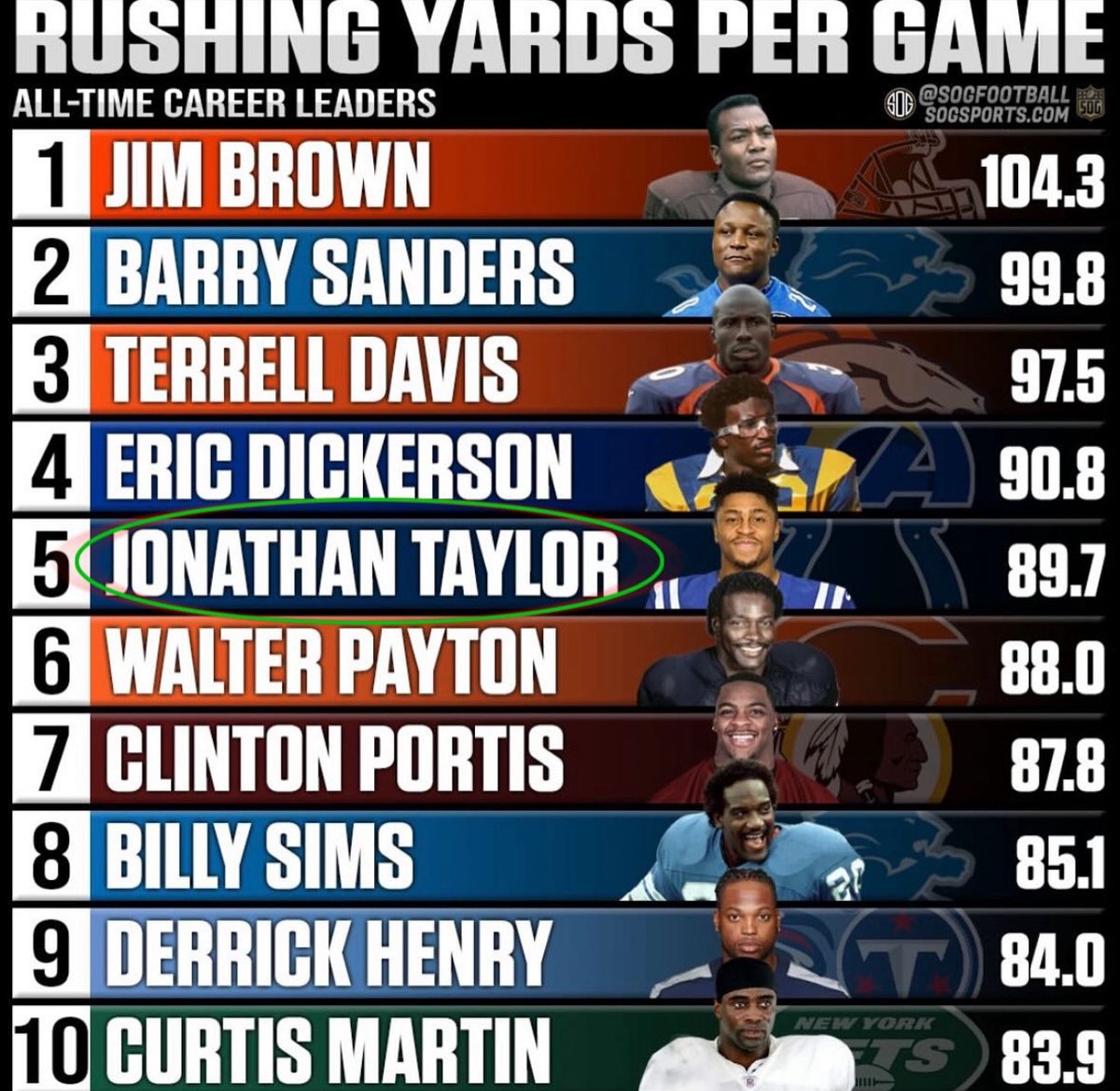 Keep it going J Taylor! 🔥