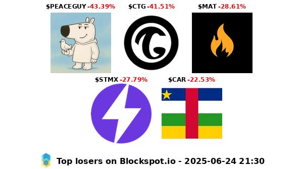 Blockspot.io (@blockspot_io) on Twitter photo Top losers today π:
1 Peace Guy -43.39% $PEACEGUY
2 City Tycoon Games -41.51% $CTG
3 Matchain -28.61% $MAT
4 StormX -27.79% $STMX
5 Central African Republic Meme -22.53% $CAR Top losers today π:
1 Peace Guy -43.39% $PEACEGUY
2 City Tycoon Games -41.51% $CTG
3 Matchain -28.61% $MAT
4 StormX -27.79% $STMX
5 Central African Republic Meme -22.53% $CAR