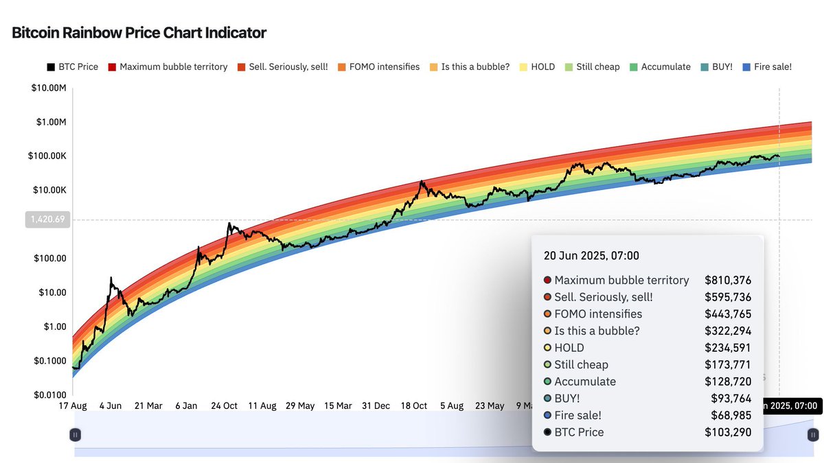 🌈 Where we are according to the Bitcoin Rainbow Chart

The Rainbow Chart is a long-term BTC price model that uses colored bands to show market sentiment — from Fire Sale to Maximum Bubble Territory. It's not for short-term predictions, but helps visualize where we are in the