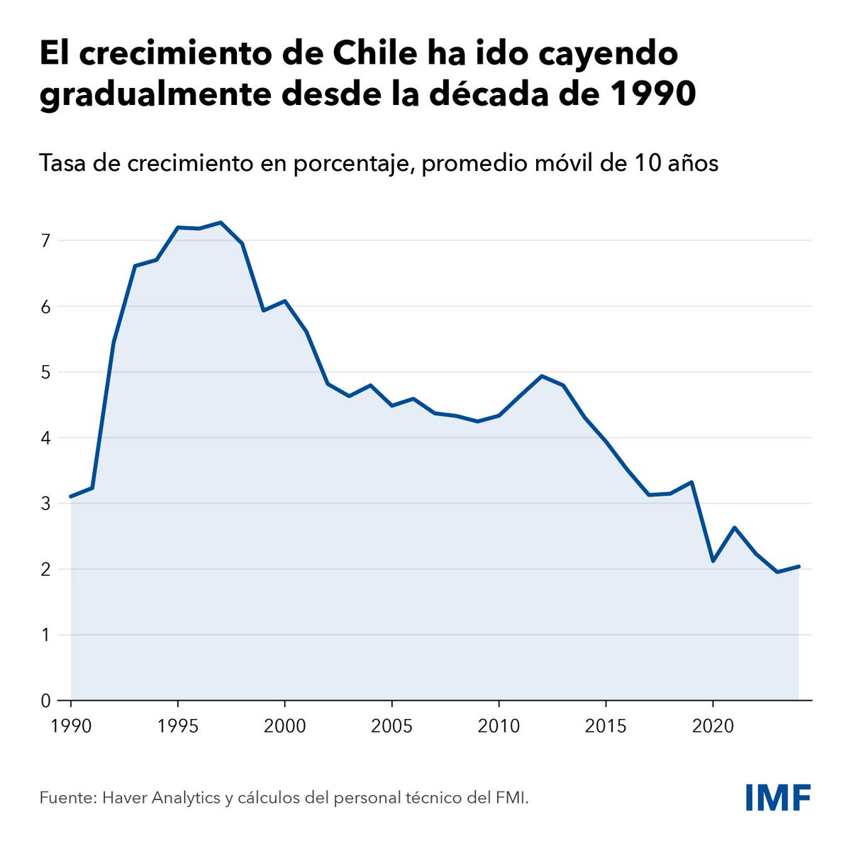 La economía de Chile se ha desacelerado notablemente desde la década de 1990, cuando crecía a más del 6% anual. Hoy ronda en 2%. En Países en el foco se examinan los motivos de la desaceleración y cómo 🇨🇱 puede mejorar sus perspectivas de crecimiento. ⬇️ imf.org/es/News/Articl…
