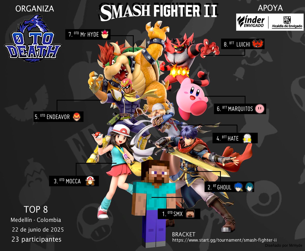 0TD_esports's tweet photo. Top 8 de #SSBU del smash fighter II, llevado a cabo en las instalaciones del @inderenvigado 
Gracias por participar y felicidades a los ganadores! a seguir combatiendo!!! https://t.co/MNgS5a7PEO