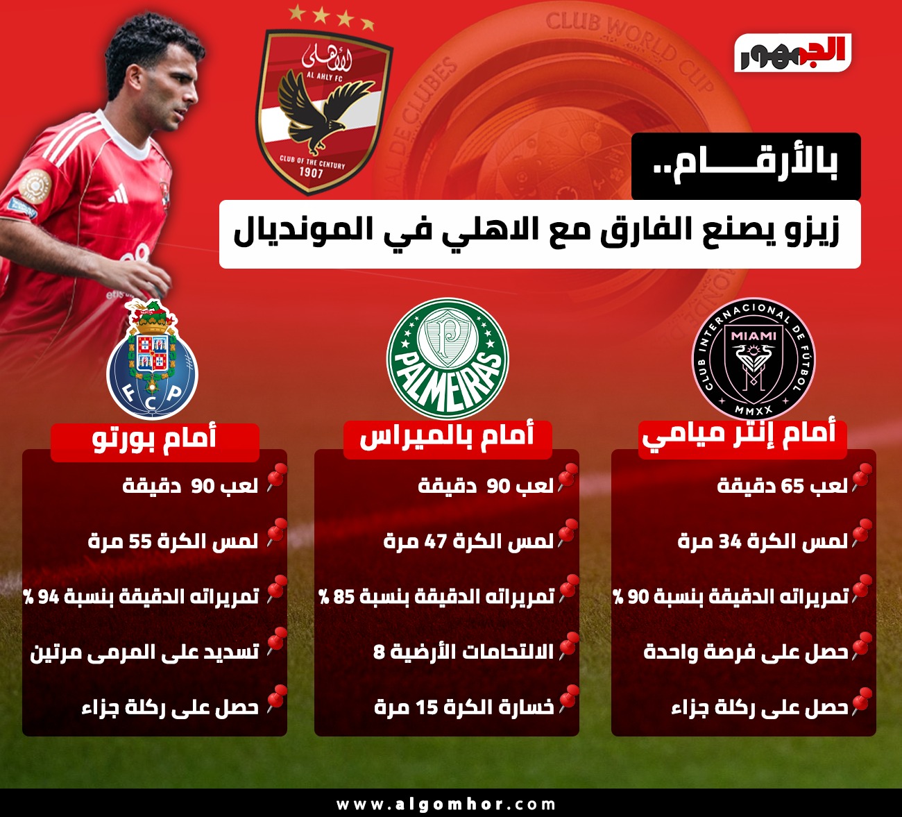 أداء مميز ل زيزو في أول ظهور عالمي مع #الأهلي 