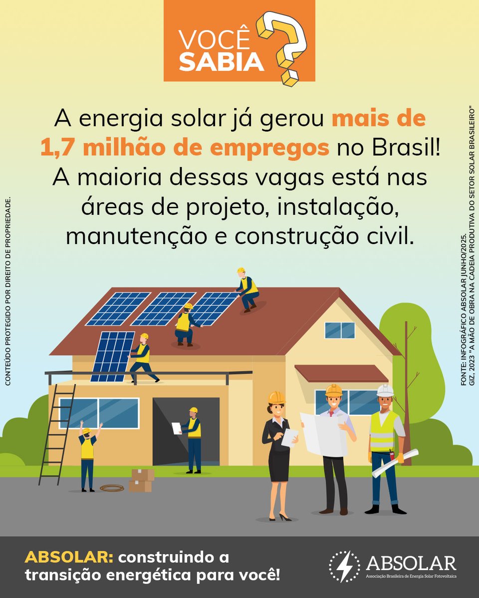ABSOLAR_Brasil's tweet photo. Energia que gera oportunidades!
A energia solar já criou mais de 1,7 milhão de empregos no Brasil, impulsionando a economia e levando desenvolvimento para todo o País.
Confira mais informações sobre o setor solar no nosso infográfico.
#ABSOLAR #EnergiaSolar #Sustentabilidade #GeraçãoDeEmpregos #EnergiaLimpa #FuturoRenovável