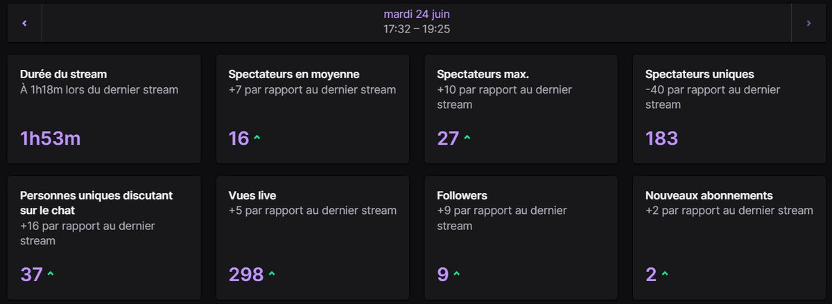 Encore un big stream , " mdr y a rien qui aller et force à ma cam qui est morte enfin je crois 💀 ".

Merci à tous ❤️🔥 !