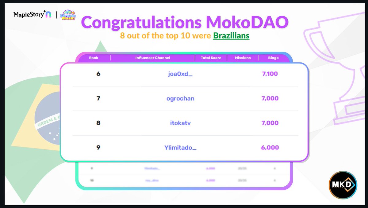 mokodaogg's tweet photo. 🏆 @MaplestoryU Leaderboard for the Global Stream Clash is out!

Huge shoutout to our MokoDAO members @Joa0xD, @ogrochan, @yilimitado, @itokatv and all the Brazilians who made it to the Top 10!

We’ve proven once again the strength of Brazil in the Web3 gaming 🇧🇷🔥