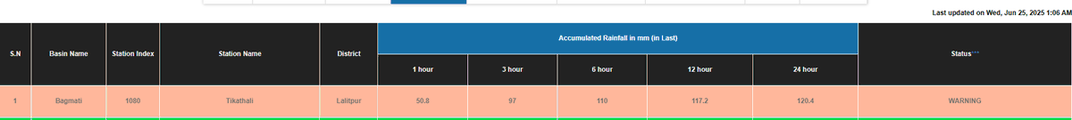 DHM_FloodEWS's tweet image. #SMS_ALERT
असार ११ , बिहान ०१:०५ बजे
#ललितपुर जिल्ला स्थित #टिकाथली  वर्षामापन केन्द्र  र आसपासको क्षेत्रमा  भारी बर्षा मापन भएकोले , #गोदावरी खोला लगायत सो क्षेत्र भइ बहने खोलाहरुमा बहाब बढ्ने भएकोले नदी तटीय क्षेत्र तथा नदी किनारको सडकबाट यात्रा गर्नेहरूले  सतर्कता अपनाइराखौँ ।